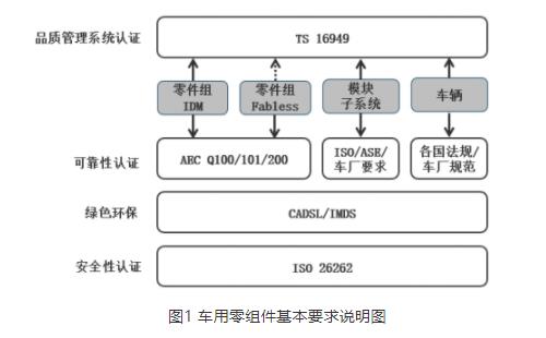 汽车电子产品认证