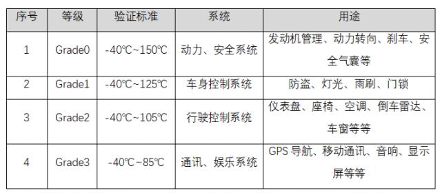 AEC-Q100标准认证项目