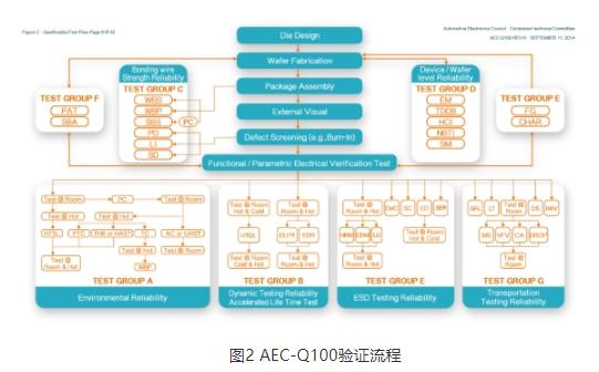 AEC-Q100标准认证流程