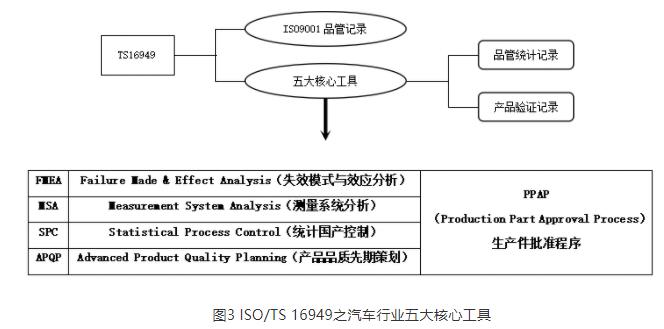 TS 16949规范