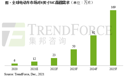 预估2025年全球电动车市场对6英寸SiC晶圆需求可达169万片