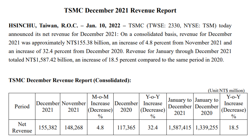 台积电2021年12月营收56亿美元 全年超过570亿美元