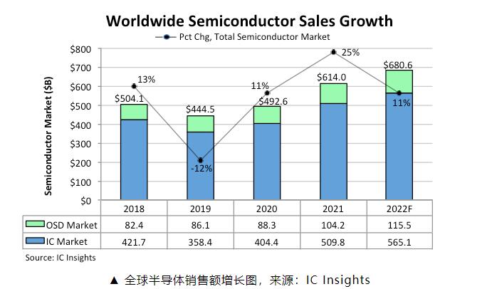 IC Insights：预计今年全球半导体产值将增长11% 达6806亿美元！