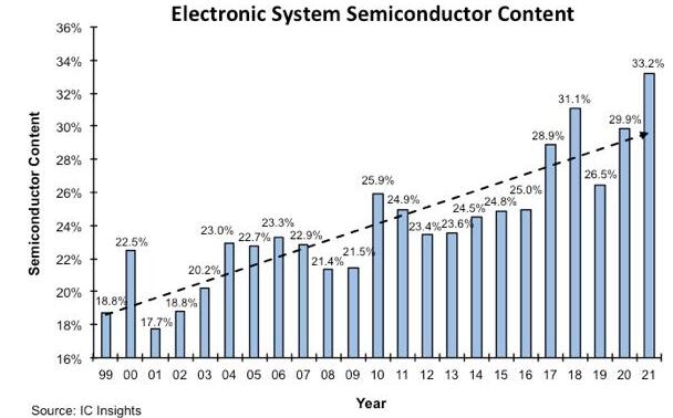 IC Insights | 2021年电子系统中的半导体含量达33.2%