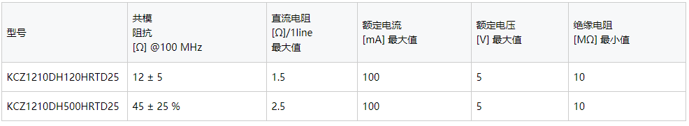 TDK为汽车高速差分传输提供小型化共模滤波器