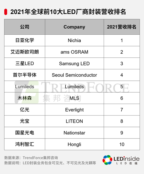 2021年全球前10大LED厂商封装营收排名一览