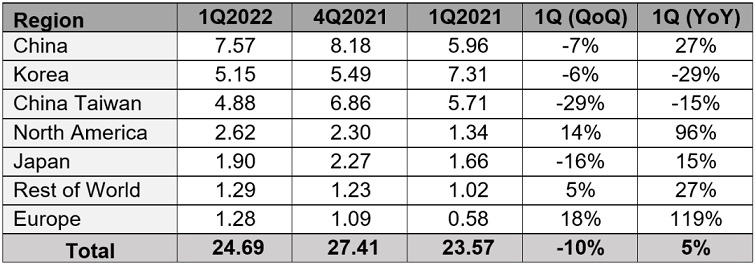 第一季度全球半导体设备出货金额达到247亿美元 同比增长5％