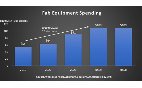 SEMI：2022年全球晶圆厂设备支将首次突破千亿美元