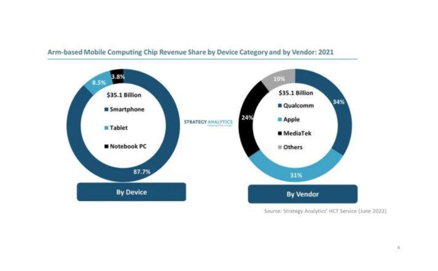 2021年基于Arm的移动计算芯片市场增长27% 高通、苹果、联发科分列前三