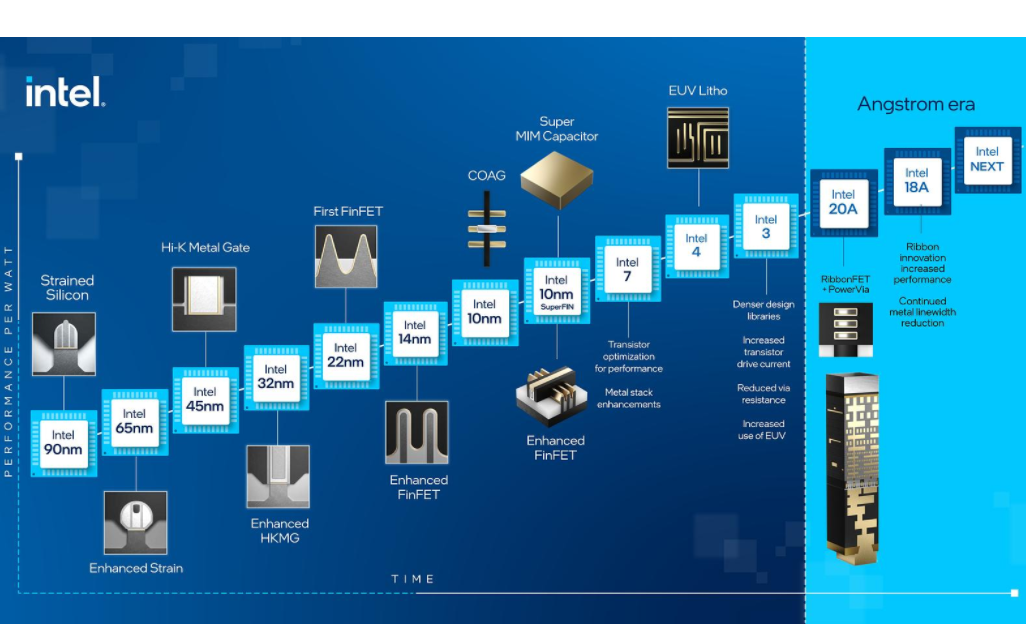 Intel4较Intel7提升20%效能 预计今年下半年量产