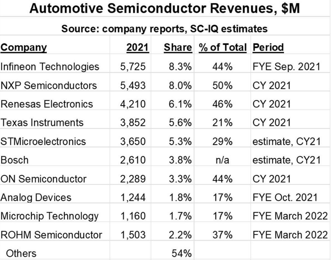 汽车半导体十大厂商市占率不足50%，供应紧张将持续至2023年