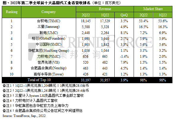 Q2全球晶圆代工厂营收排名出炉：台积电第一、 中芯国际第五