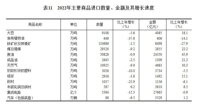 2022年我国集成电路产量与进出口总额数据分析