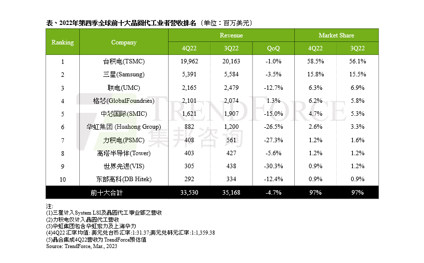 晶圆代工预计2023年第一季跌幅更深