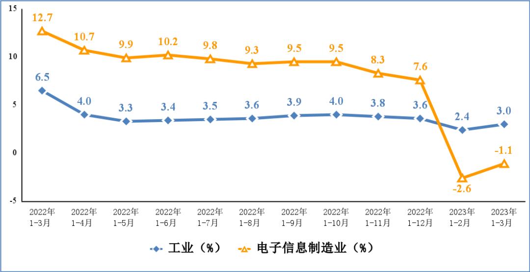 图1 电子信息制造业和工业增加值累计增速