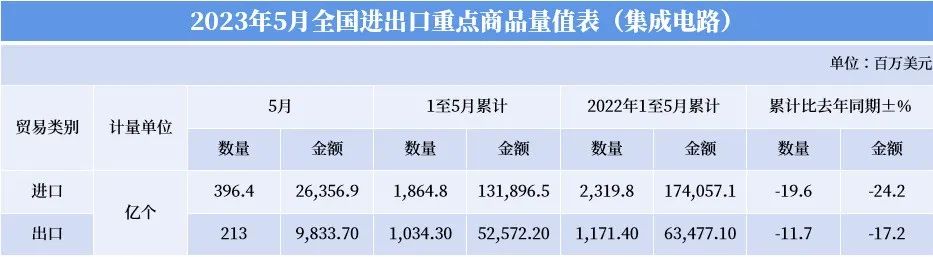 前五个月集成电路进口额下跌24.2%，出口额下降17.2%