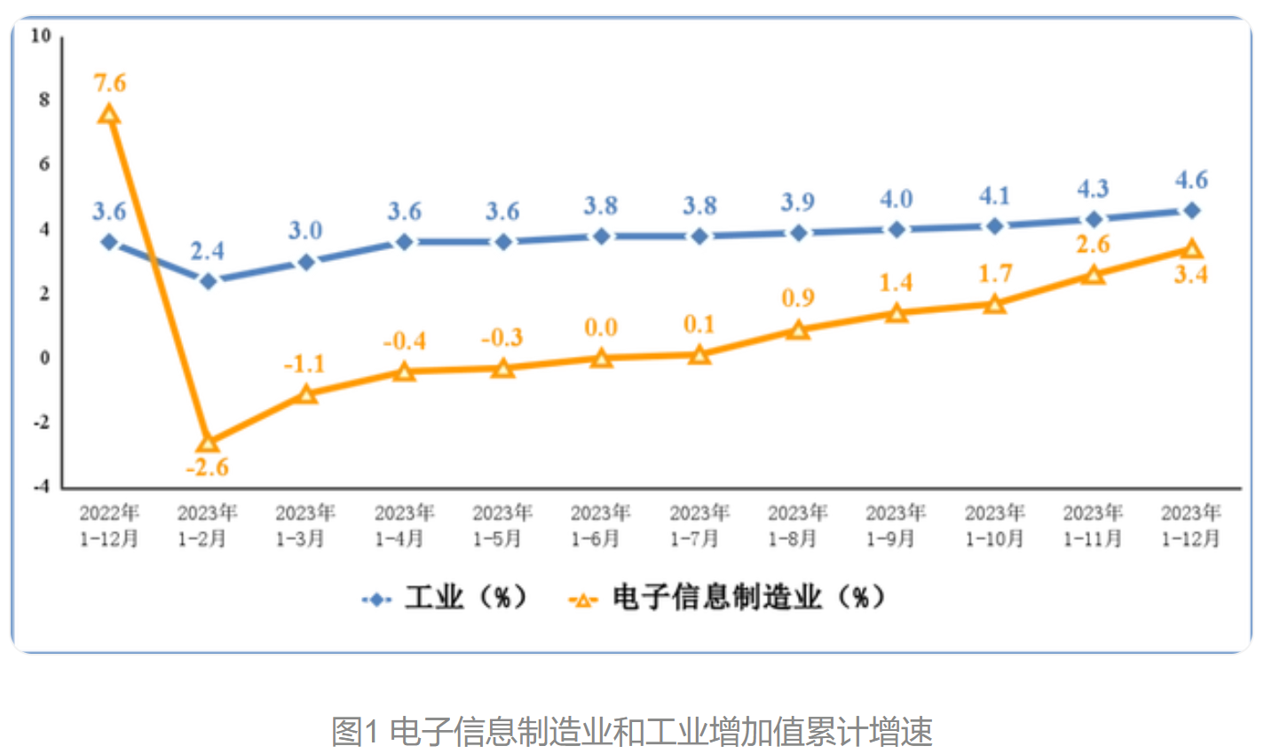 电子信息制造业和工业增加值累计增速