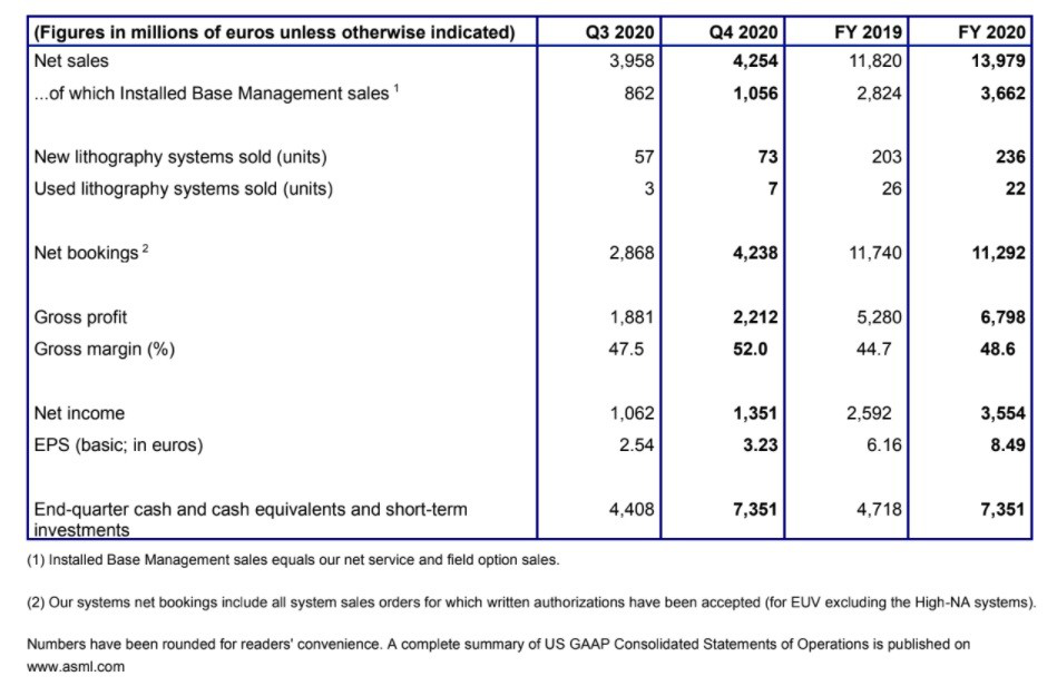 光刻机巨头ASML公布2020年财报，去年向中国市场交付光刻机约140台