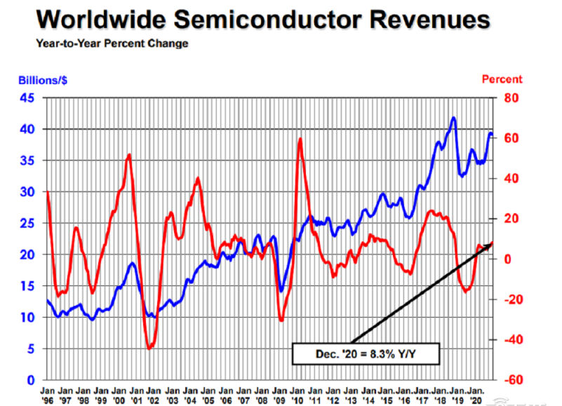 世界半导体市场营收和变化