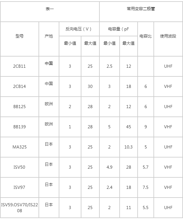 常用变容二极管的型号参数