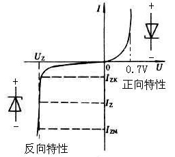 稳压二极管的伏安特性曲线