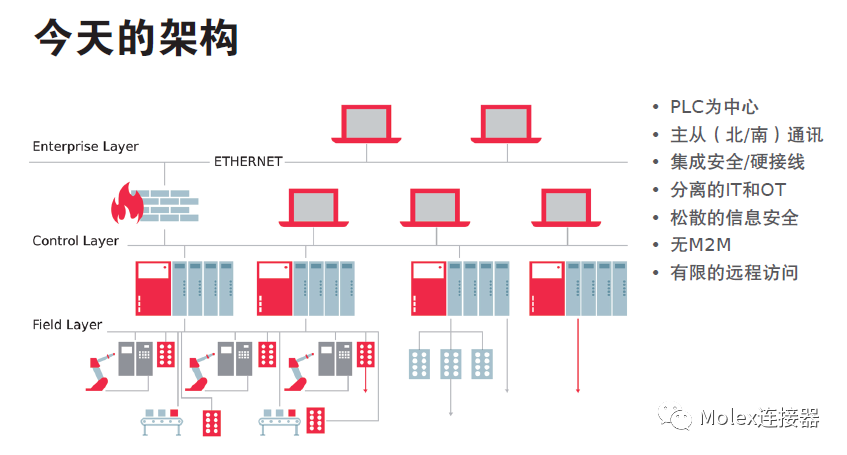 莫仕工业自动化解决方案, 通向工业4.0的道路