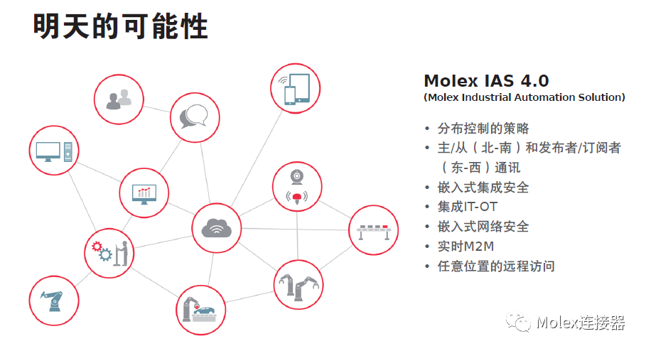 莫仕工业自动化解决方案, 通向工业4.0的道路