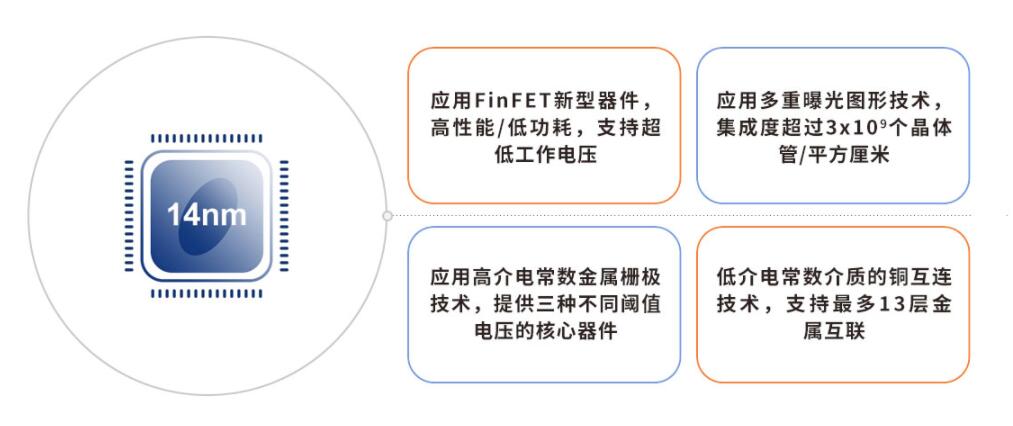 中芯国际将聚焦14nmFinFET工艺