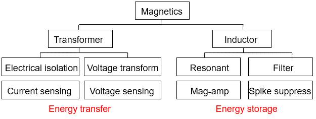 磁性元件的分类