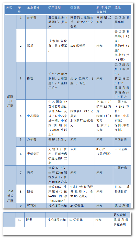 十大芯片制造厂商未来的扩产计划