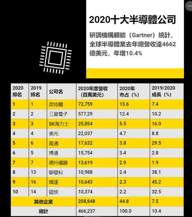 Gartner公布2020全球十大半导体供应商 产业营收增10.4%,达4662亿美元