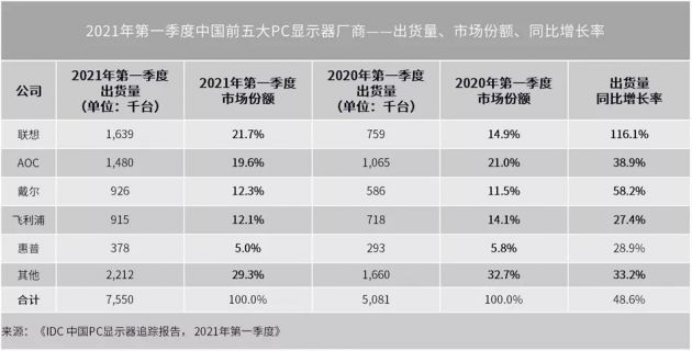 2021年第一季度PC显示器追踪报告