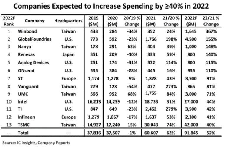 预计2022年半导体行业资本开支继续暴涨 有望创历史新高