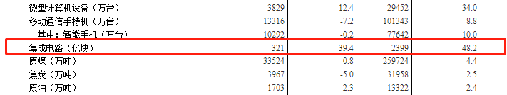 国家统计局：8月我国集成电路产品产量达321亿块，同比增长39.4%