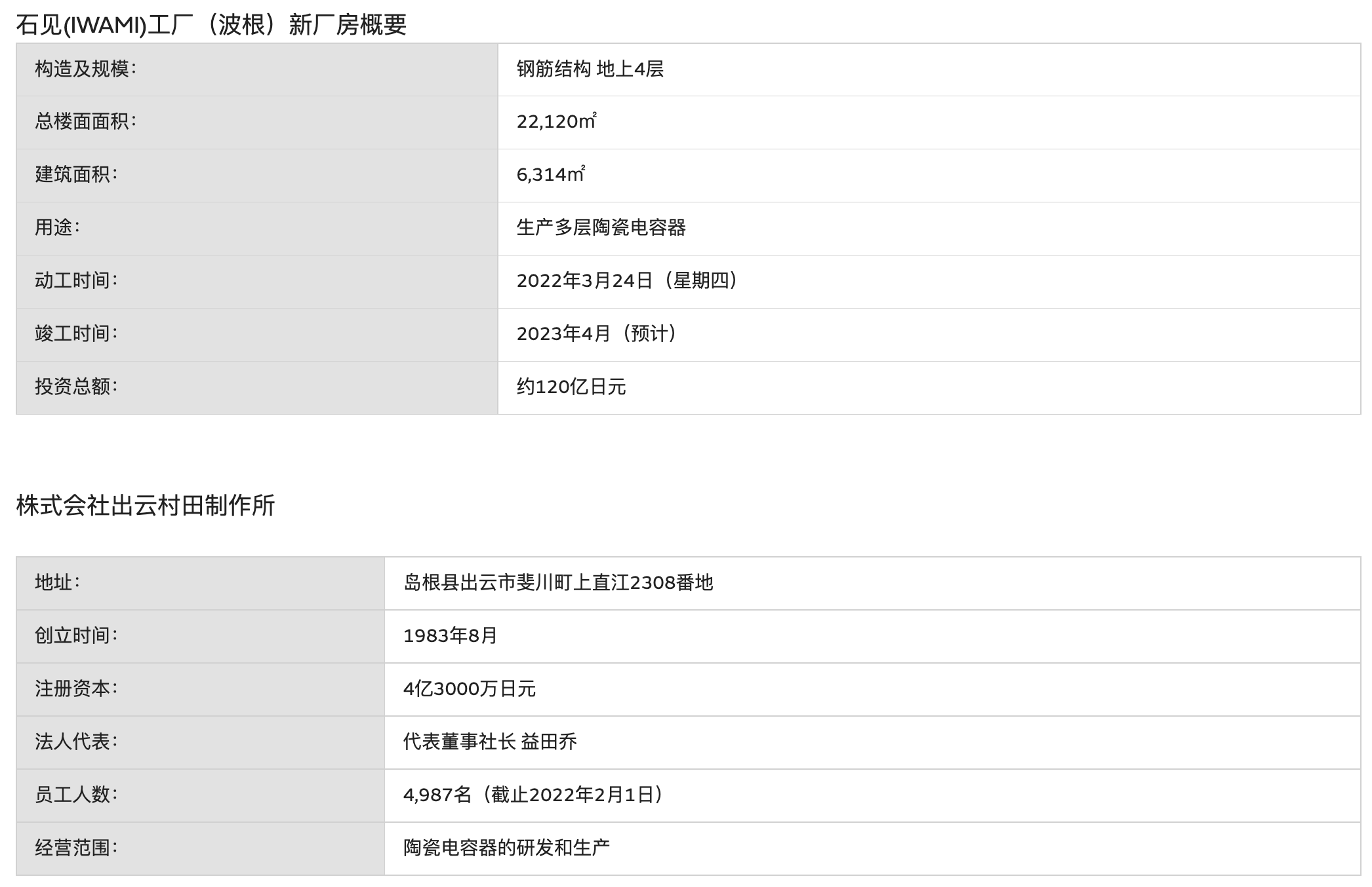 120亿日元!全球MLCC龙头村田扩产建新厂 预计明年4月完工