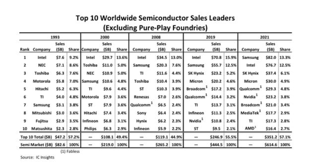 IC Insights：全球排名前10半导体厂商占领57%市场份额