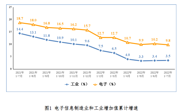 工信部，1-7月集成电路产量1938亿块，同比下降8%