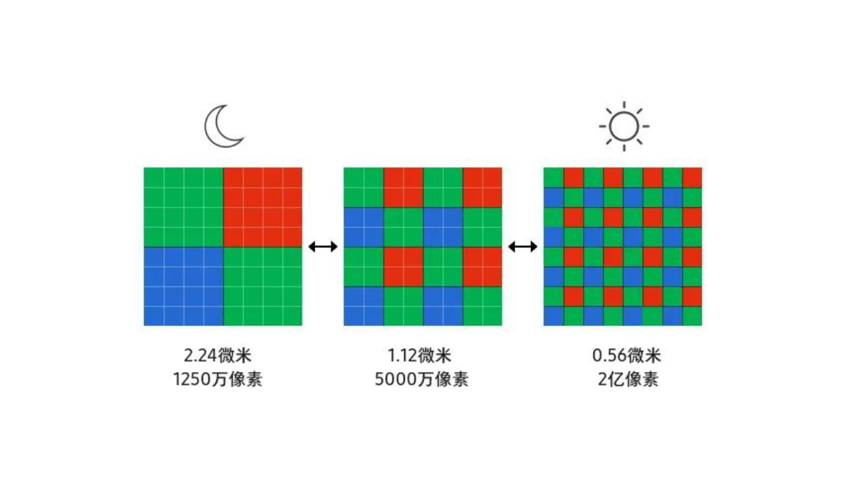三星ISOCELL HPX 2亿像素传感器发布 1/1.4英寸,单像素0.56μm