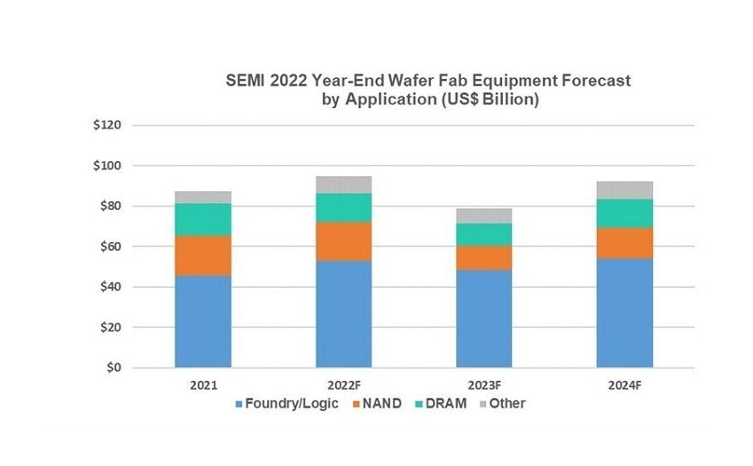 SEMI表示2022年全球半导体设备总销售额连续3年创新高，明年下跌