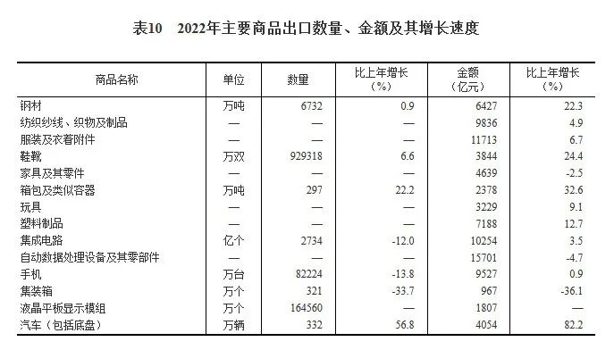 2022年我国集成电路产量与进出口总额数据分析