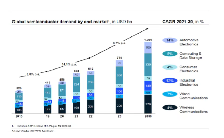 2021-2030年，全球半导体各应用市场需求规模和复合年增长率