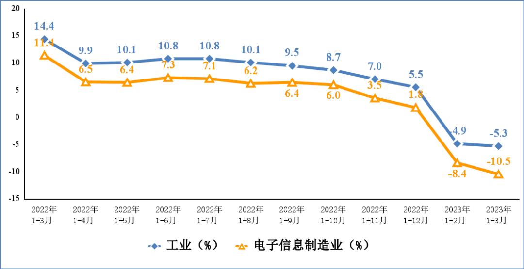 图2 电子信息制造业和工业出口交货值累计增速