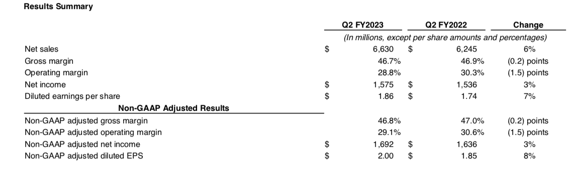 应用材料Q2业绩超预期 较去年同期增长了6%。