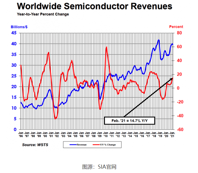 同比增长 14.7%  全球半导体二月份销售额 395 亿美元
