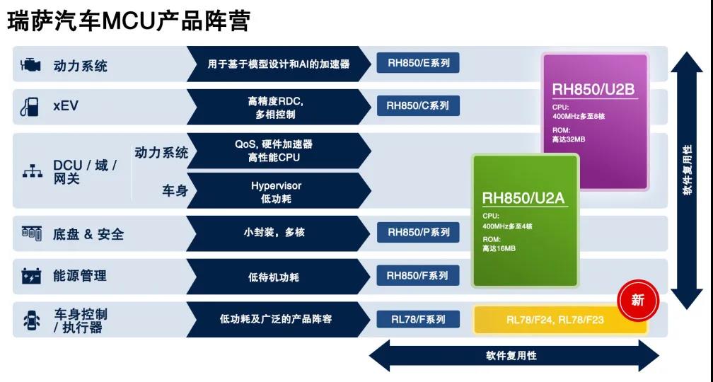 瑞萨电子推出全新车用执行器和传感器控制MCU 加强汽车电子产品阵营