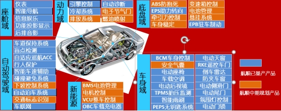 航顺SoC通过AEC车规认证并完成ISO 26262 2022年度签约