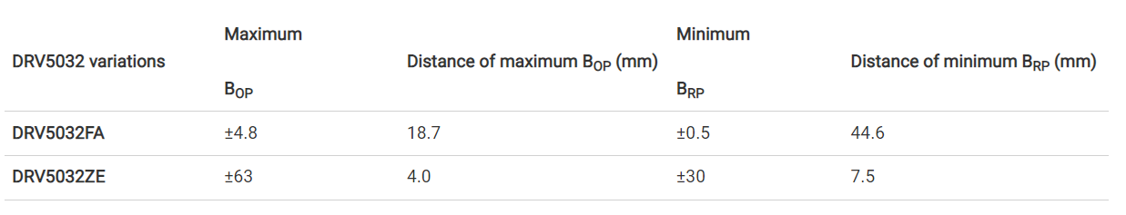 表 1：两个 DRV5032 霍尔效应开关变体的正面感应距离。