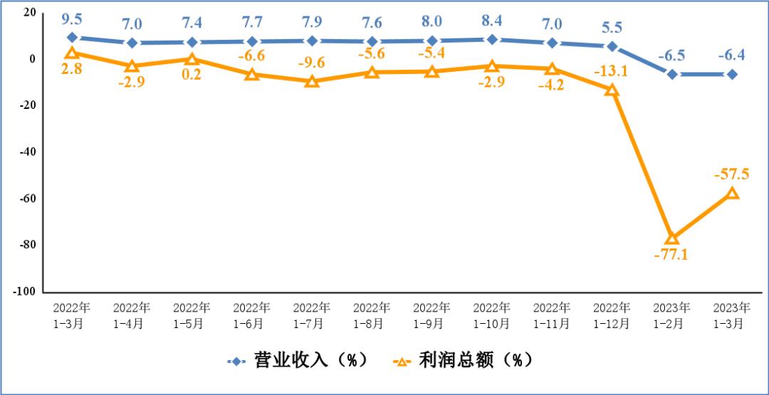 图3 电子信息制造业营业收入、利润总额累计增速