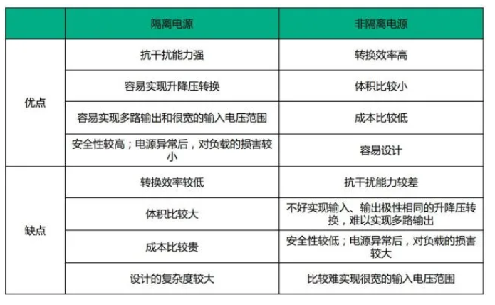 隔离电源和非隔离电源的优缺点对比