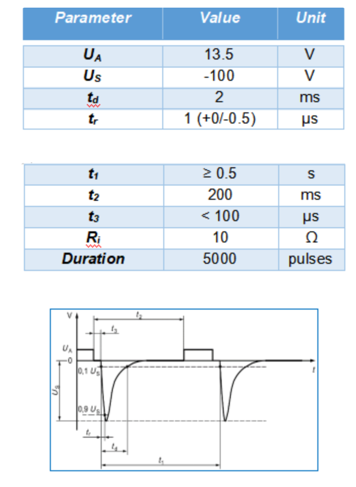 ISO 7637-2 Pulse 1 测试的电压瞬变波形和参数